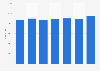 Number of employed nurses in the Philippines from 2016 to 2022