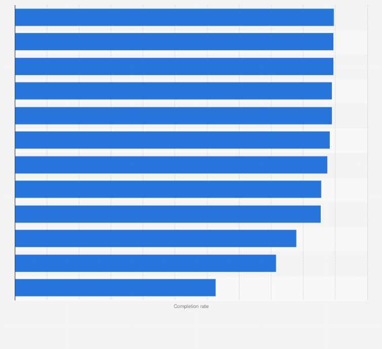 Statistic: Primary school completion rate in the Asia-Pacific region in 2023, by country