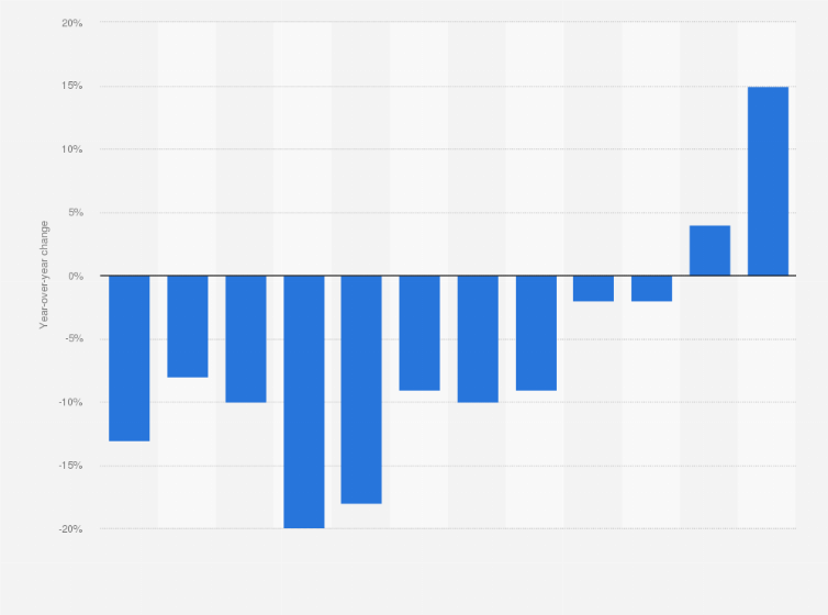 Statistic: Year-over-year change in freight volume hauled by rail in Europe from January to December 2020