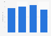 Number of Snapchat downloads in Romania from 2021 to 2024 (in millions)