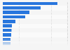 Most played esports games among esports players in Vietnam as of October 2021