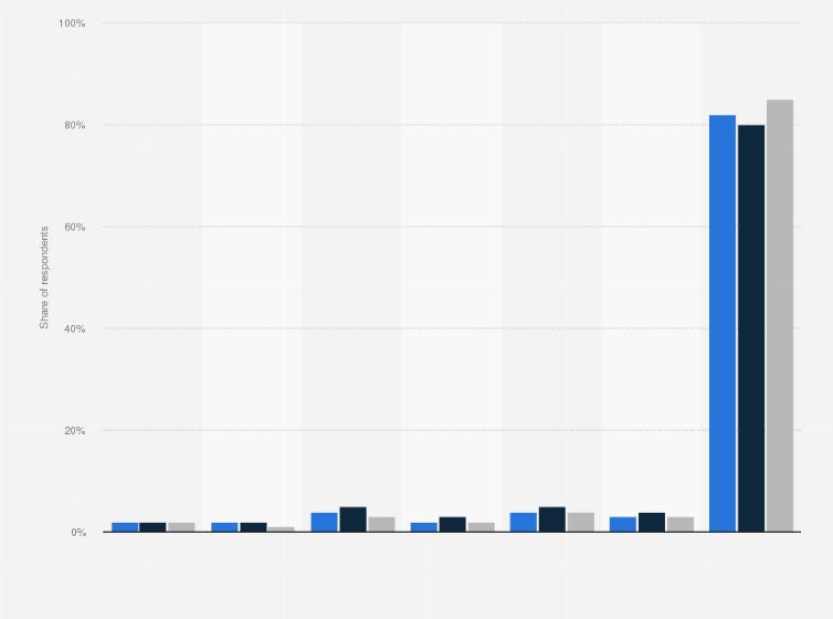 Statistic: Frequency of watching Vudu in the United States in 2022, gender