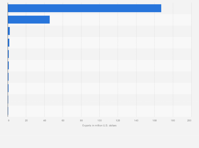 Statistic: Exports of apparel and clothing accessories, not knitted or crocheted, from Russia in 2023, by destination (in million U.S. dollars)