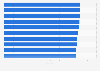 Ranking of major retailers in Russia in 2023, by customer experience (in points)