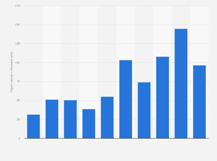 Statistic: Volume of assembled automobile with nine seats or fewer imports in Vietnam from 2014 to 2023 (in 1,000 units)