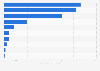 Funding value secured by tech startups in Africa in 2024, by country (in million U.S. dollars)