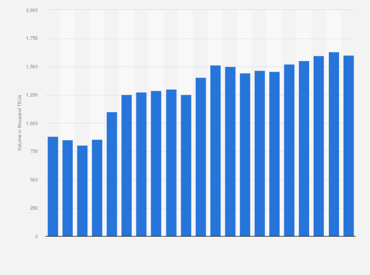 Statistic: Container throughput in ports in Sweden from 2000 to 2020 (in 1,000 TEUs)