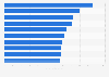 NBA players with the highest cumulative career earnings as of May 2025 (in million U.S. dollars)