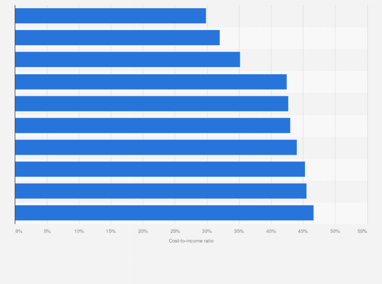 Statistic: Cost-to-income ratio of the largest banks in Denmark, Finland, Norway, and Sweden in 2024
