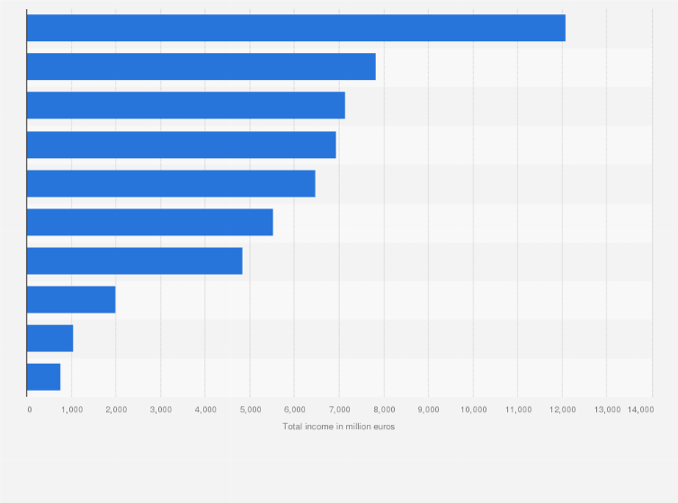 Statistic: Annual total income of the largest banks in Denmark, Finland, Norway, and Sweden in 2024 (in million euros)