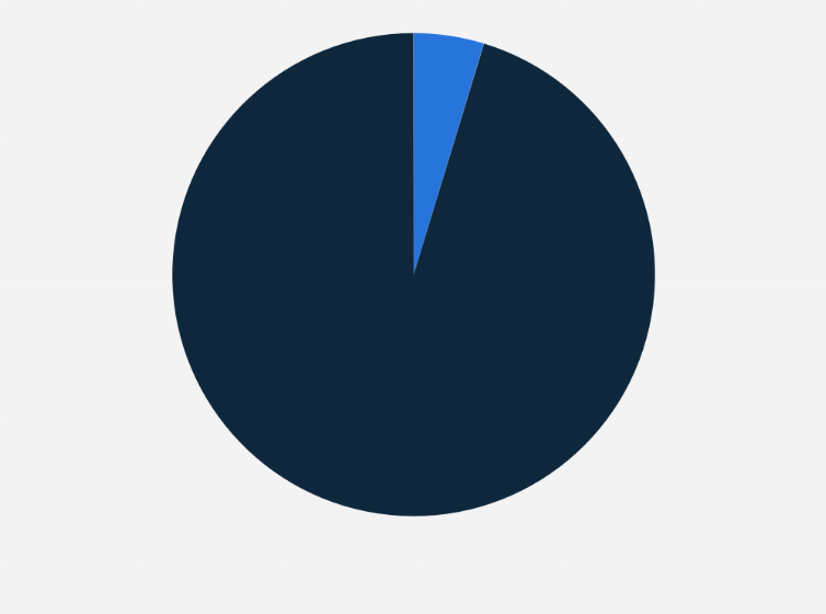 Statistic: Distribution of direct travel and tourism GDP in India in the financial year 2023, by spending type