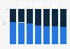 Gender distribution of social media users in Ukraine as of January 2024, by selected platform