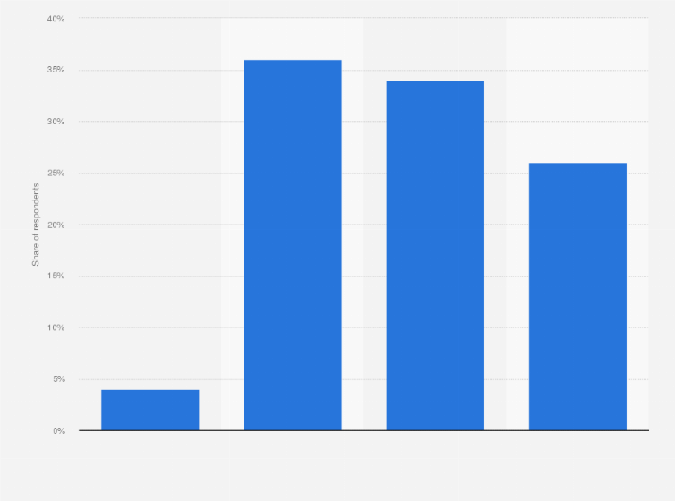 Statistic: Distribution of Tubi users worldwide as of 4th quarter 2022, by age 