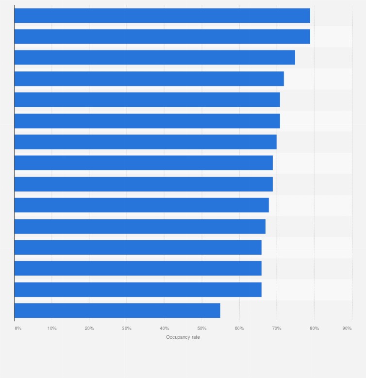 Statistic: Hotel occupancy rate in India in the financial year 2024, by major cities