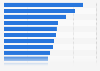 Average hotel room rates in India in the financial year 2023, by major cities (in Indian rupees)