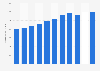 Market size of residential cleaning service franchises in the United States from 2012 to 2022 (in million U.S. dollars)