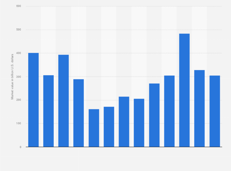 Statistic: Market value of iron ore mining worldwide from 2011 to 2022, with a forecast for 2023 (in billion U.S. dollars)