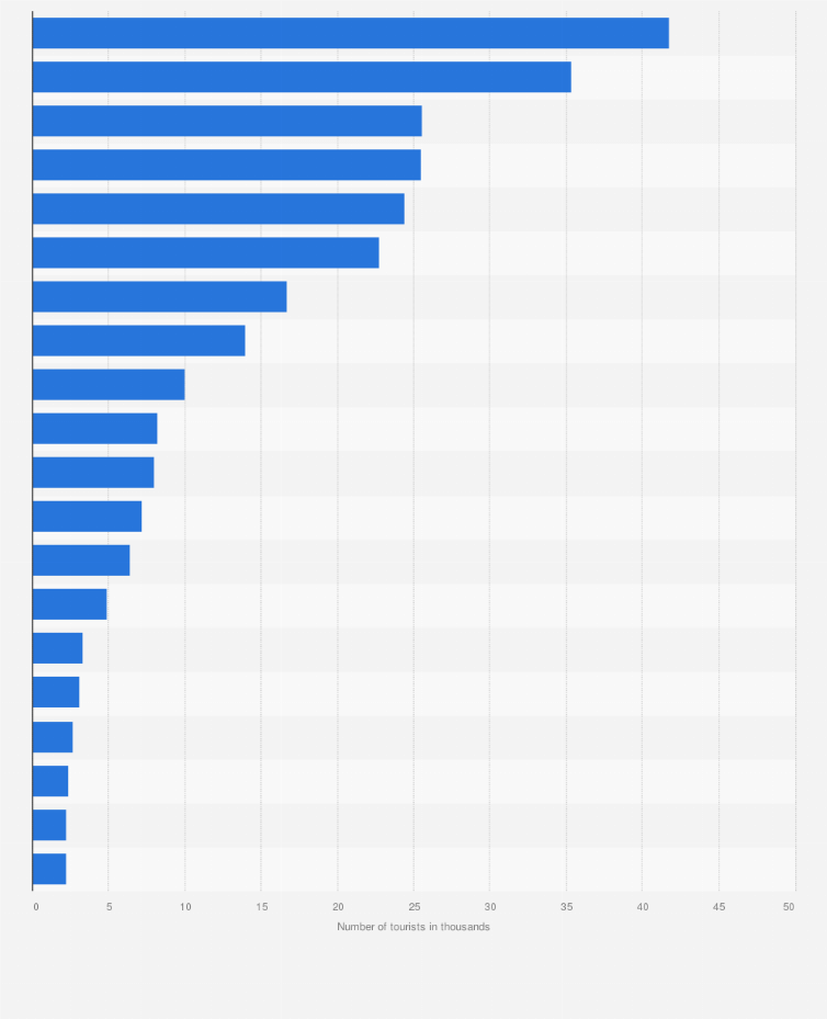 Statistic: Number of Asian tourist arrivals in Israel in 2023, by country of citizenship (in 1,000s)