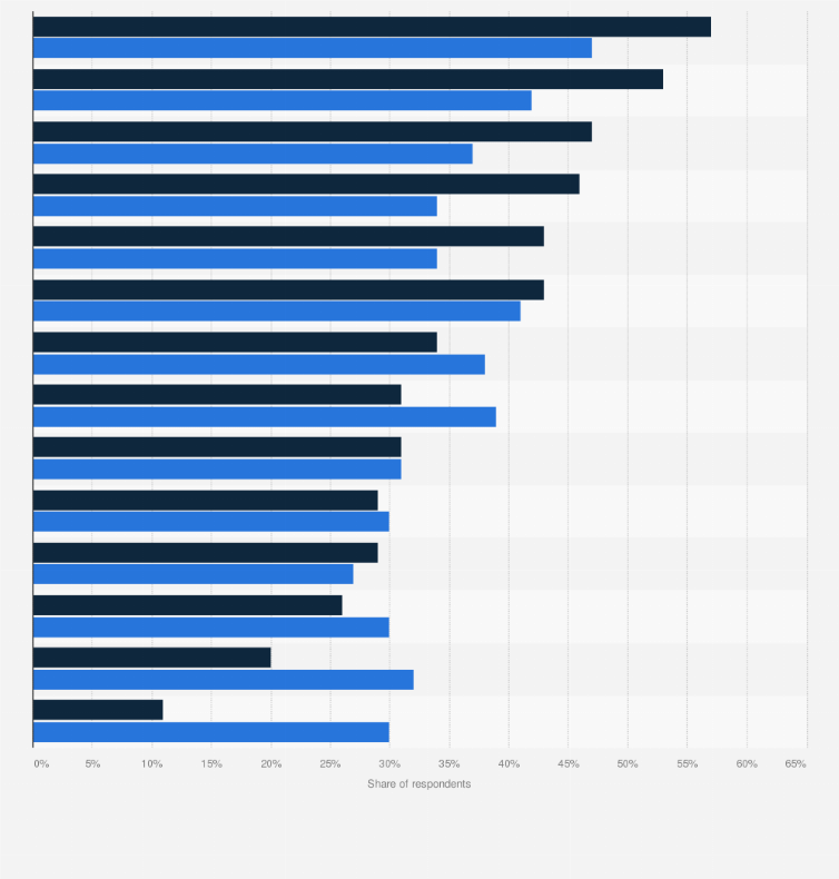 Statistic: Blockchain applications within financial services industry worldwide as of 2021