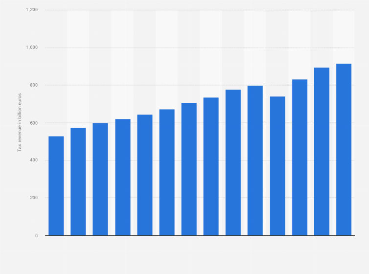 Statistic: Tax revenue in Germany from 2007 to 2023 (in billion euros)