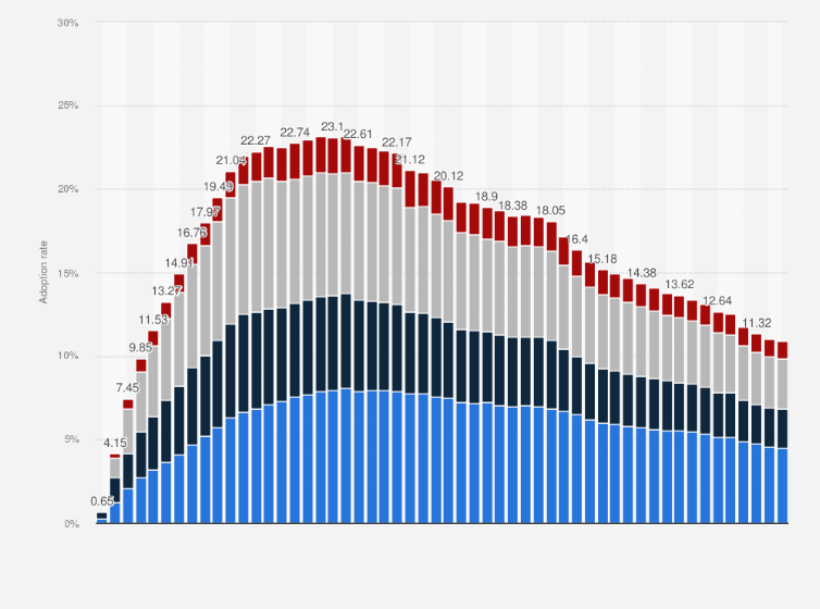 Statistic: iPhone 12 adoption rate worldwide from October 2020 to March 2025, by model