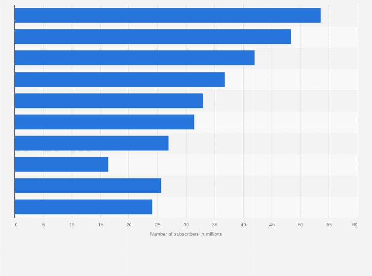 Statistic: Most popular YouTube channels in Indonesia as of March 2025, by number of subscribers (in millions)