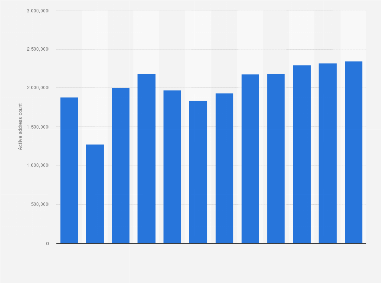 Statistic: Monthly number of unique addresses active on the blockchain network as a sender or receiver of Solana (SOL) from January 2021 to December 2021