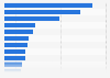Average spending on online shopping in Thailand in 2021, by product category (in Thai baht)