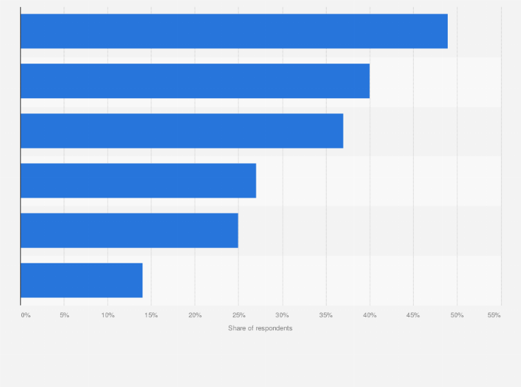Statistic: Interaction with advertisements among esports audience in Vietnam as of October 2021