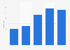 Podcast advertising spending in Sweden from 2019 to 2023 (in million SEK)