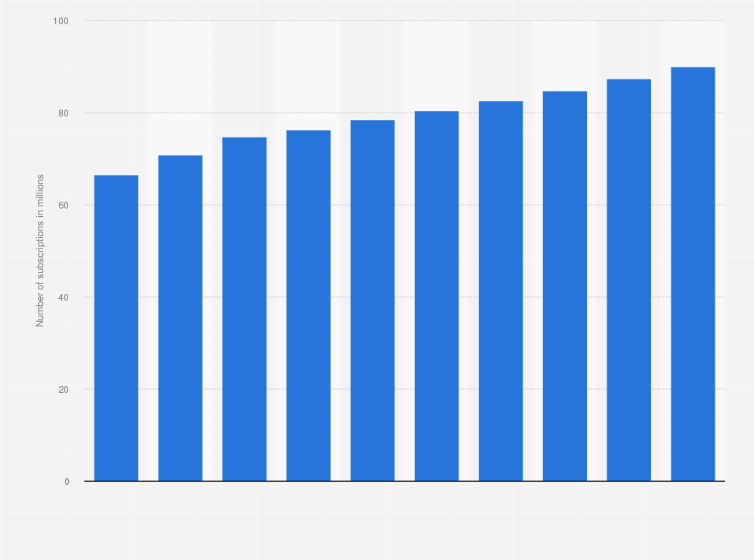 Statistic: Number of NTT Docomo, Inc. mobile phone subscriptions from fiscal year 2014 to 2023 (in millions)