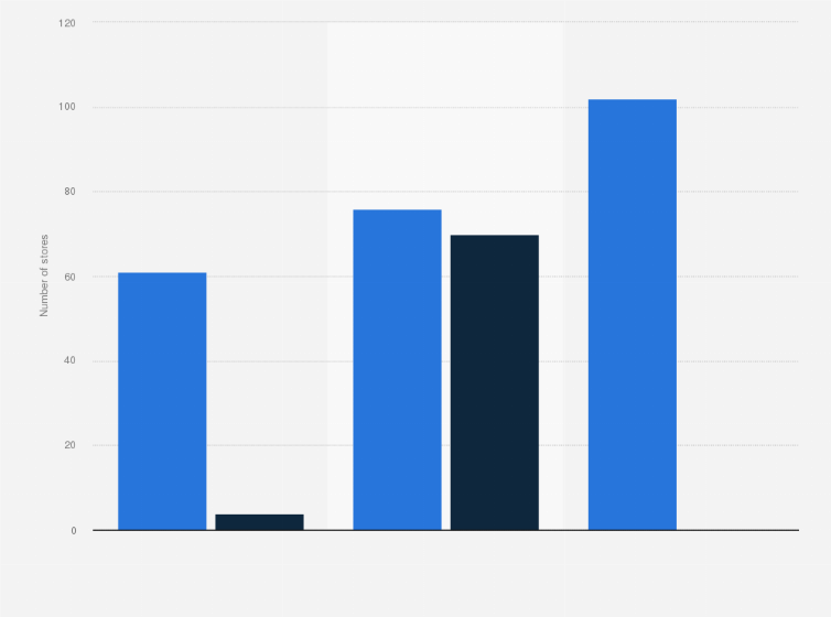 Statistic: Number of Dr. Martens own stores and third party stores 2024, by region