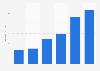 Digital audio advertising spending in Spain from 2019 to 2024 (in million euros)