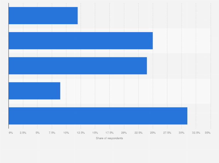 Statistic: Share of app publishers worldwide who have seen a drop in iOS app advertising revenue after the Apple App Tracking Transparency (ATT) framework rollout in 2021