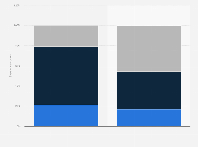 Statistic: Frequency of luxury watch purchases among affluent consumers in North America in the 1st quarter 2024, by age group