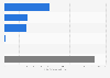Number of people affected by natural hazards in the Asia-Pacific region in 2020, by subregion (in millions)