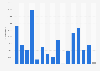 Area burned by wildfires in Algeria from 2009 to 2024 (in hectares)  
