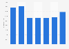 Number of employed physicians in the Philippines from 2016 to 2022