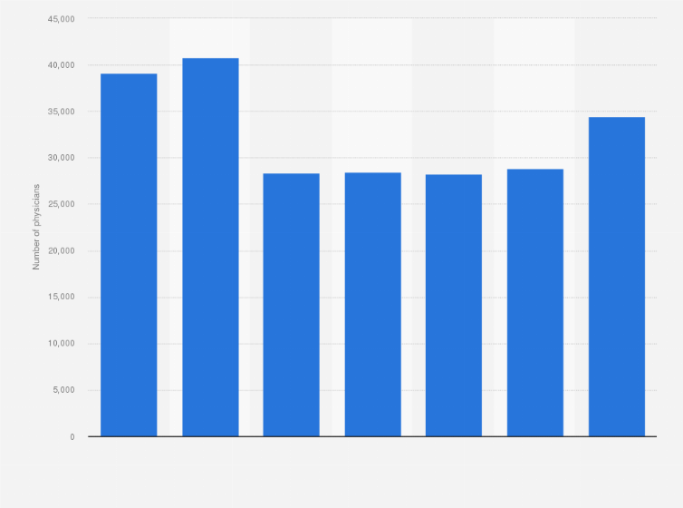 Statistic: Number of employed physicians in the Philippines from 2016 to 2022