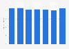 Number of nurses in the Philippines from 2016 to 2022 (per 10,000 population)