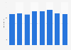 Daily usage of social media platforms in Czechia from 2017 to 2024 (in minutes)