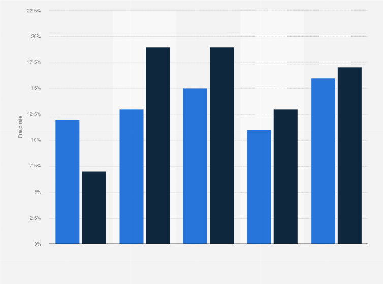 Statistic: Selected mobile and in-app ad fraud rates in 2021, by platform
