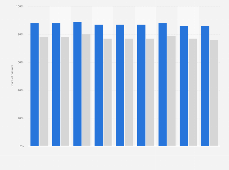 Statistic: Share of baskets created that did not result in a completed order in Italy from 3rd quarter 2022 to 3rd quarter 2024, by device