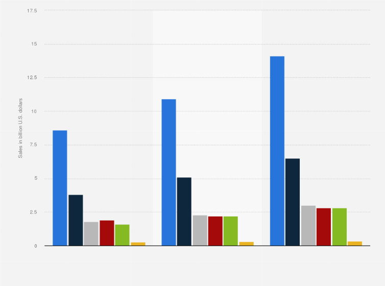 Statistic: Sales of cannabis products in the United States from 2020 to 2022, by category (in billion U.S. dollars)