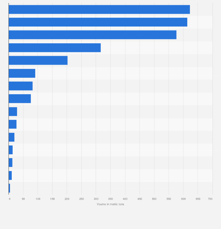 Statistic: Volume of cannabis production in the United States in 2022, by state (in metric tons)