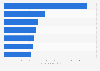 Number of visits to selected performing arts websites worldwide as of December 2024 (in million visits)