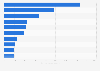 Export volume of ammonia worldwide in 2023, by country (in 1,000 metric tons)