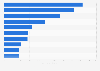 Import volume of ammonia worldwide in 2023, by country (in 1,000 metric tons)