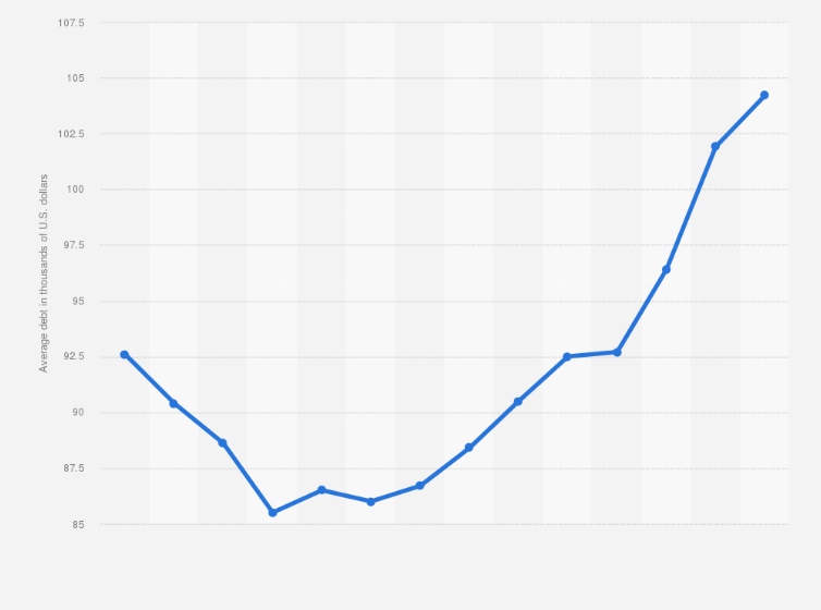 Statistic: Average consumer debt balance in the United States from 2010 to 2023 (in 1,000 U.S. dollars)