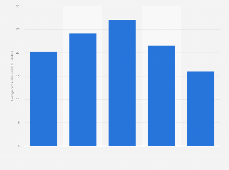 Statistic: Average auto loan debt in the United States in 2023, by generation (in 1,000 U.S. dollars)